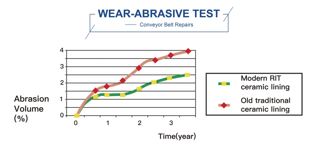 Pipe or Chute Wear Resistant Rubber Ceramic Lining